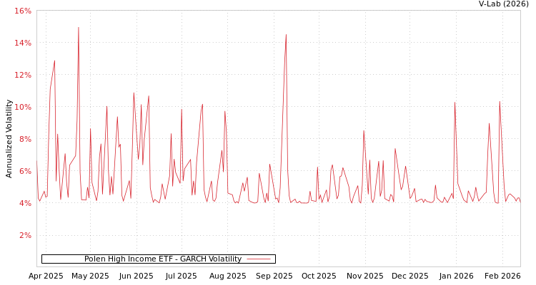 graph of Polen High Income ETF GARCH