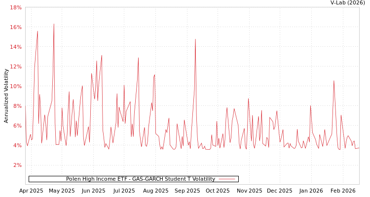 graph of Polen High Income ETF GAS-GARCH-T