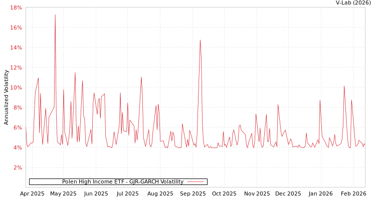 graph of Polen High Income ETF GJR-GARCH