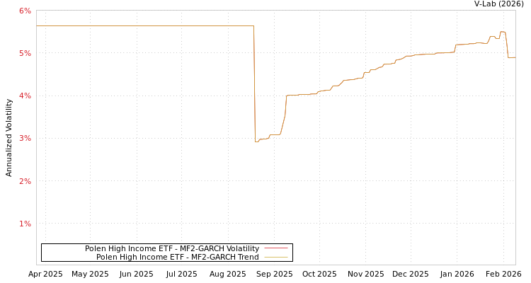 graph of Polen High Income ETF MF2-GARCH