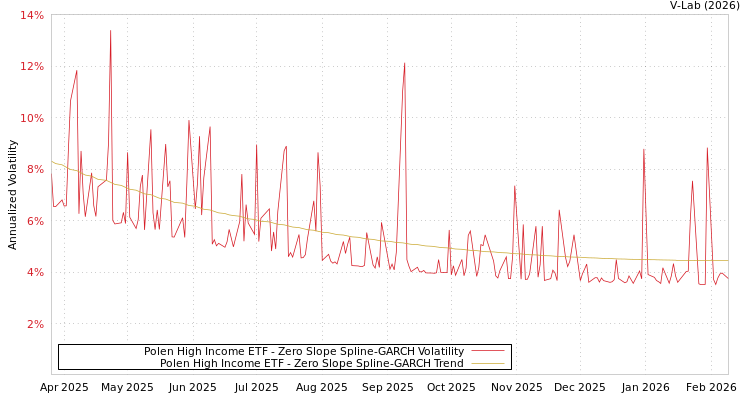 graph of Polen High Income ETF S0GARCH