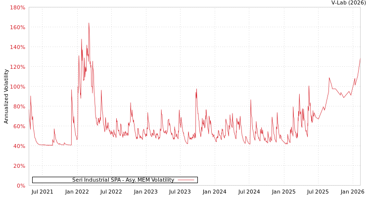 graph of Seri Industrial SPA AMEM