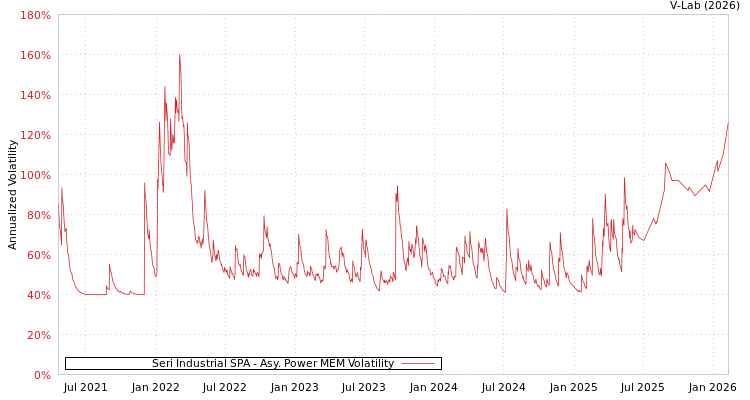 graph of Seri Industrial SPA APMEM