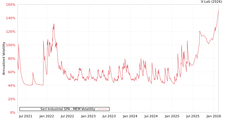 graph of Seri Industrial SPA MEM