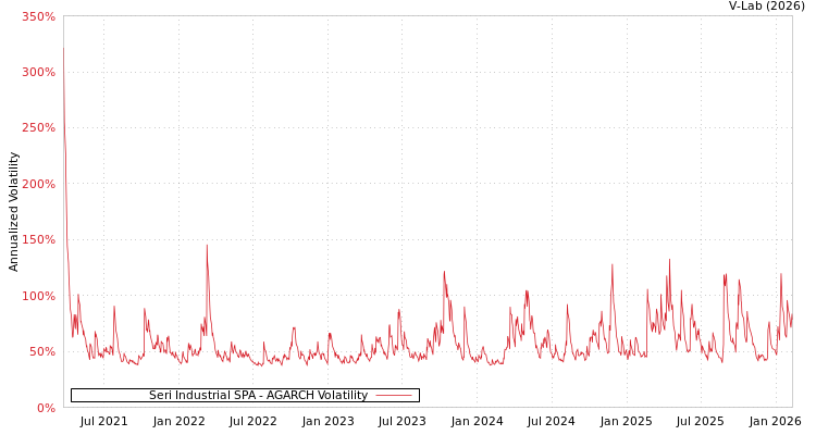graph of Seri Industrial SPA AGARCH