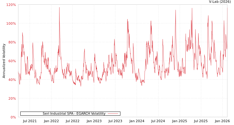 graph of Seri Industrial SPA EGARCH