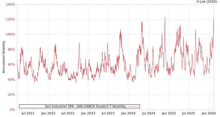 graph of Seri Industrial SPA GAS-GARCH-T