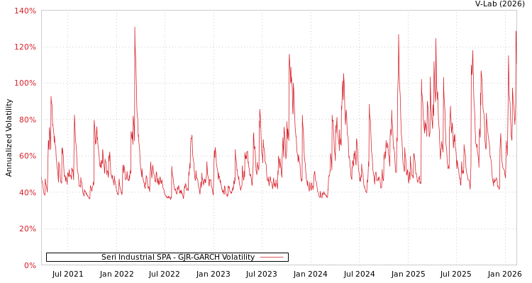 graph of Seri Industrial SPA GJR-GARCH