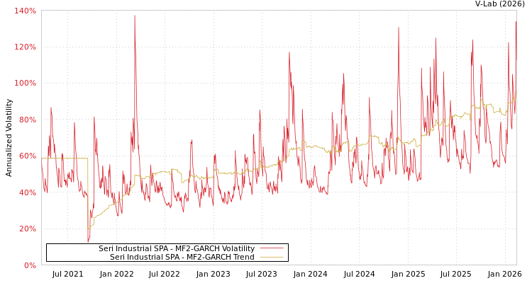 graph of Seri Industrial SPA MF2-GARCH