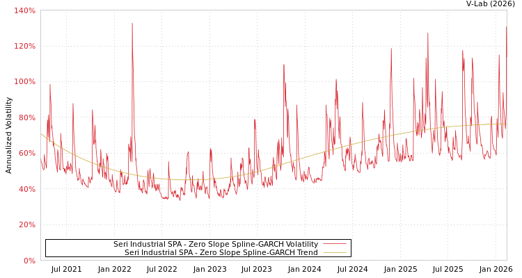 graph of Seri Industrial SPA S0GARCH