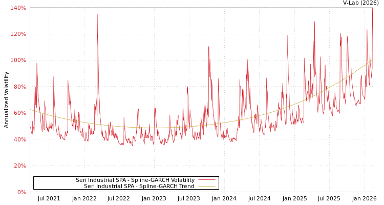 graph of Seri Industrial SPA SGARCH