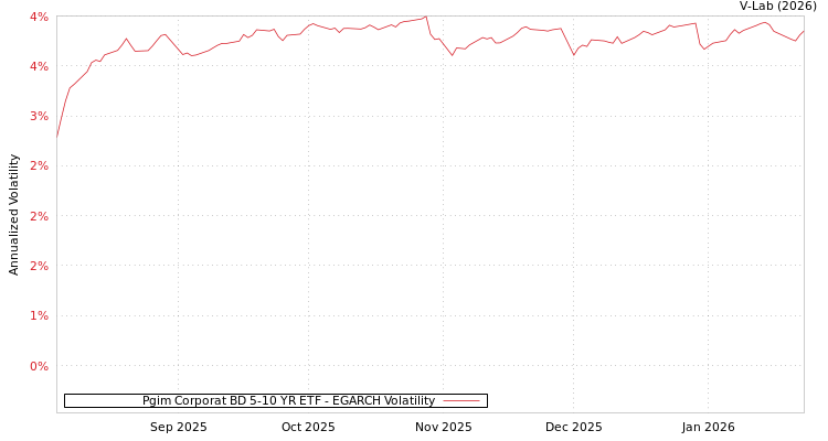 graph of Pgim Corporat BD 5-10 YR ETF EGARCH