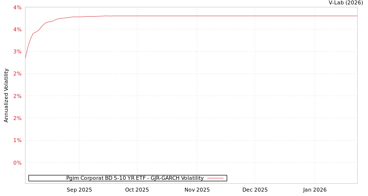 graph of Pgim Corporat BD 5-10 YR ETF GJR-GARCH