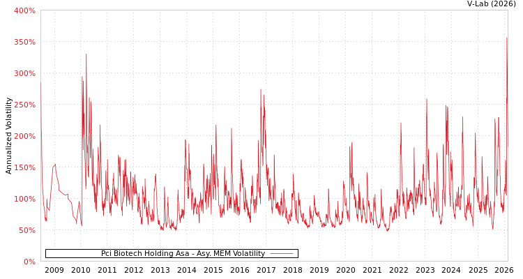 graph of Pci Biotech Holding Asa AMEM