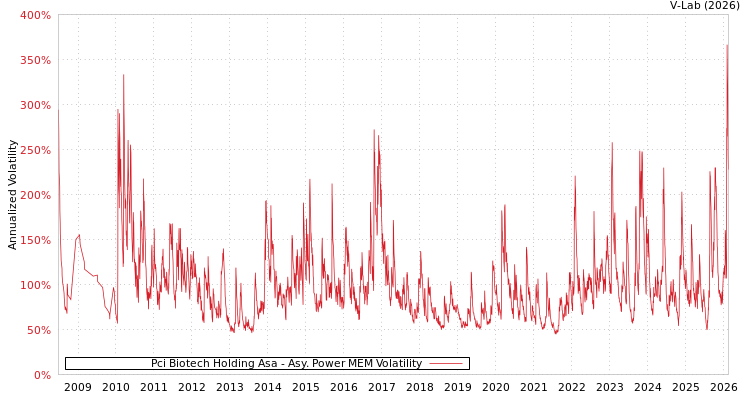 graph of Pci Biotech Holding Asa APMEM