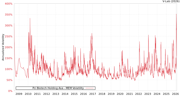 graph of Pci Biotech Holding Asa MEM