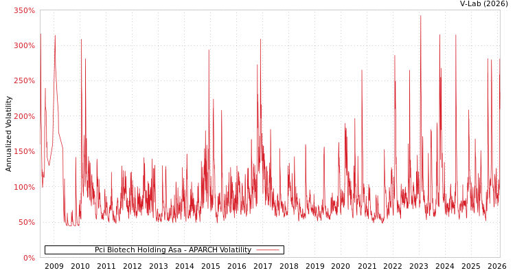 graph of Pci Biotech Holding Asa APARCH