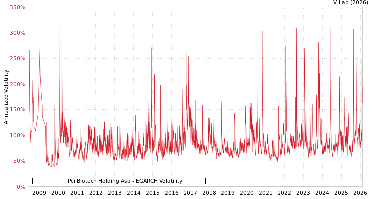 graph of Pci Biotech Holding Asa EGARCH