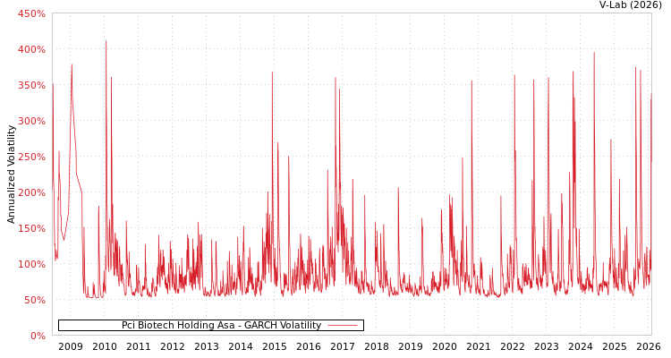 graph of Pci Biotech Holding Asa GARCH