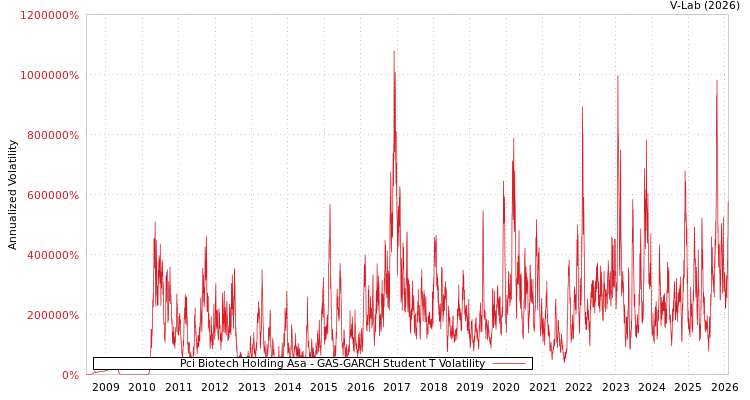 graph of Pci Biotech Holding Asa GAS-GARCH-T