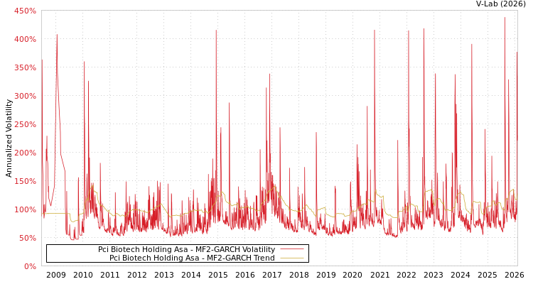 graph of Pci Biotech Holding Asa MF2-GARCH