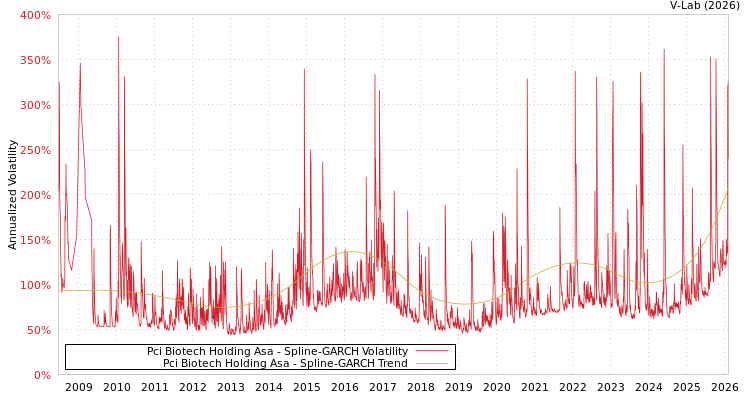 graph of Pci Biotech Holding Asa SGARCH