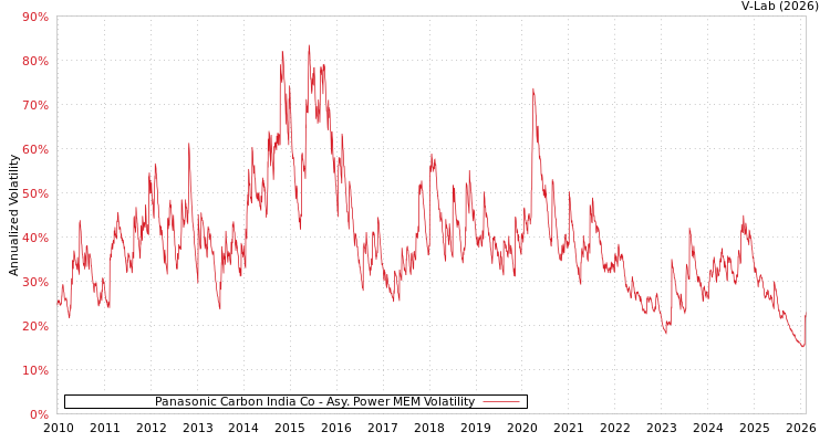 graph of Panasonic Carbon India Co APMEM
