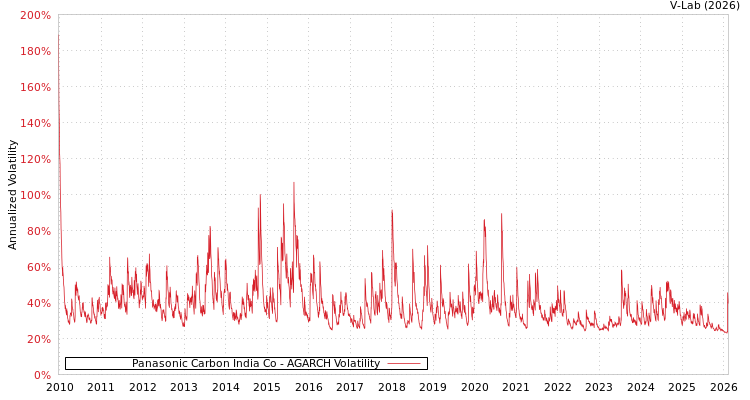 graph of Panasonic Carbon India Co AGARCH