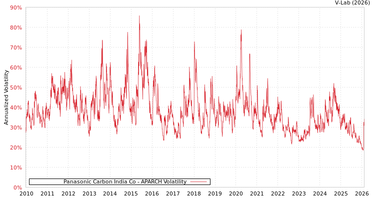 graph of Panasonic Carbon India Co APARCH
