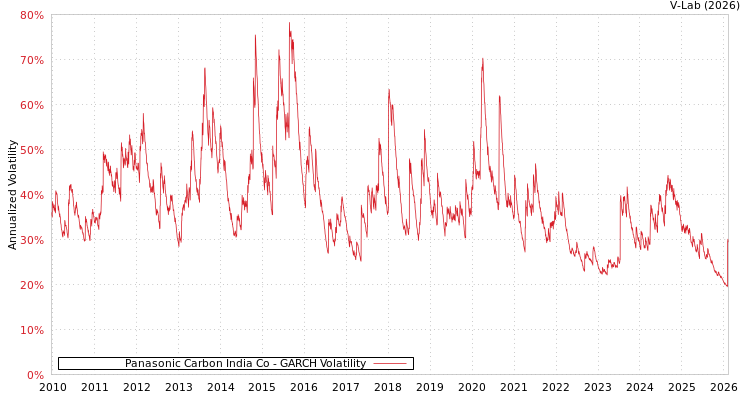 graph of Panasonic Carbon India Co GARCH