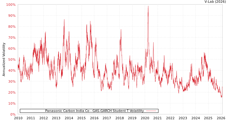 graph of Panasonic Carbon India Co GAS-GARCH-T