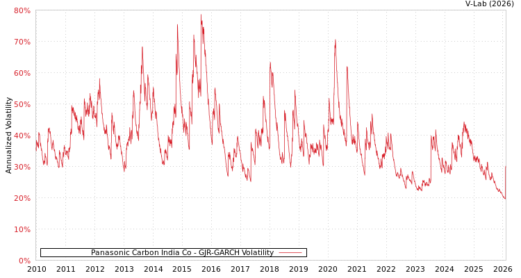 graph of Panasonic Carbon India Co GJR-GARCH