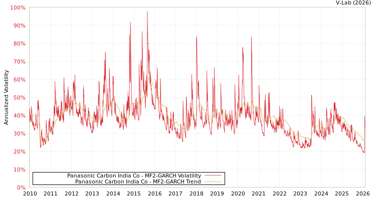 graph of Panasonic Carbon India Co MF2-GARCH