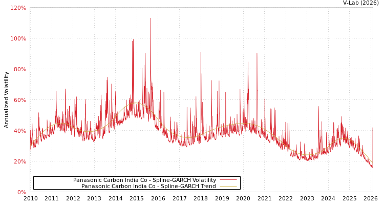graph of Panasonic Carbon India Co SGARCH