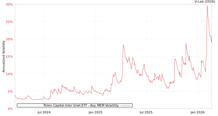 graph of Polen Capital Inter Grwt ETF AMEM