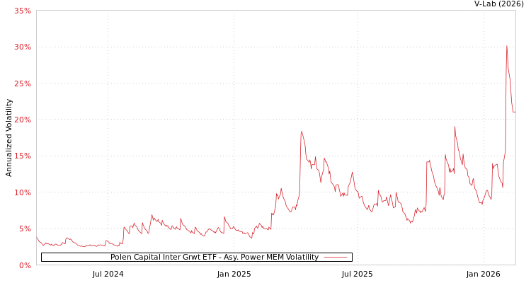 graph of Polen Capital Inter Grwt ETF APMEM