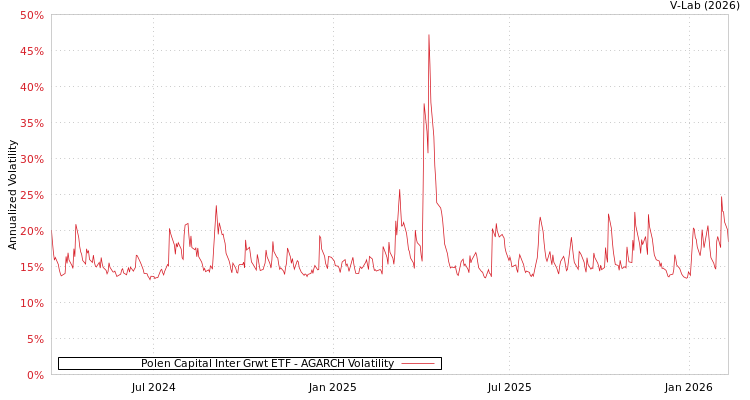 graph of Polen Capital Inter Grwt ETF AGARCH