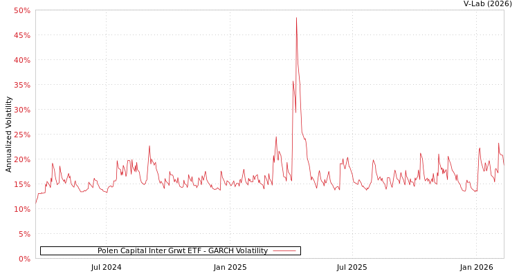 graph of Polen Capital Inter Grwt ETF GARCH