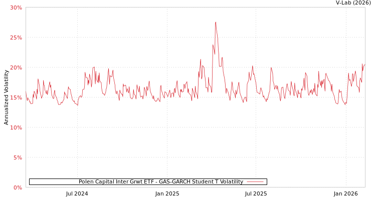 graph of Polen Capital Inter Grwt ETF GAS-GARCH-T