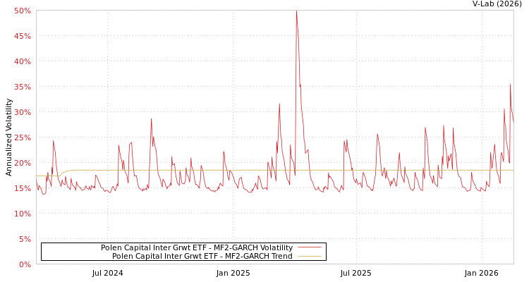 graph of Polen Capital Inter Grwt ETF MF2-GARCH