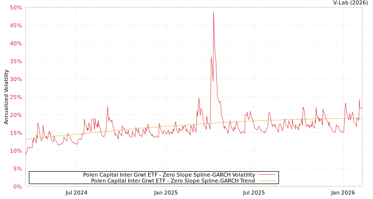 graph of Polen Capital Inter Grwt ETF S0GARCH