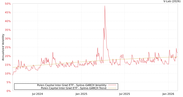 graph of Polen Capital Inter Grwt ETF SGARCH