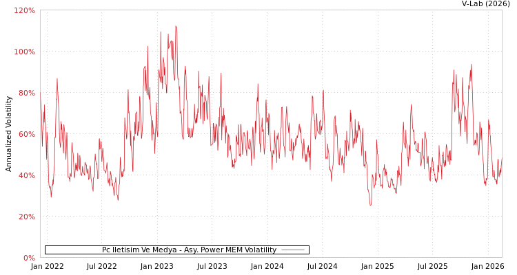 graph of Pc Iletisim Ve Medya APMEM