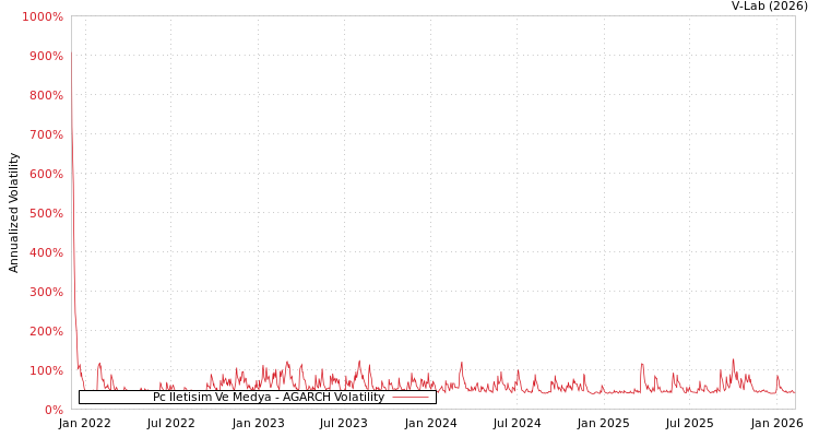 graph of Pc Iletisim Ve Medya AGARCH
