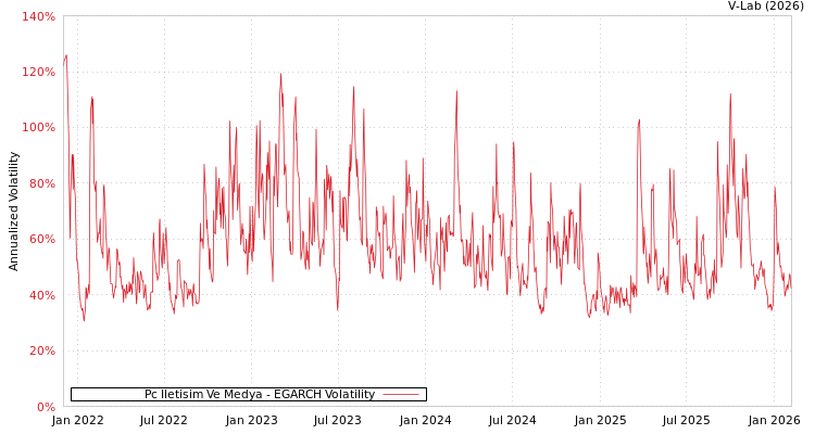 graph of Pc Iletisim Ve Medya EGARCH