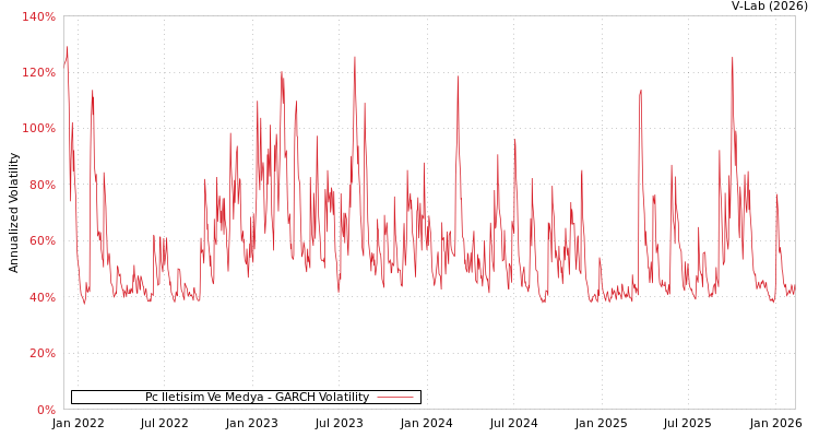 graph of Pc Iletisim Ve Medya GARCH