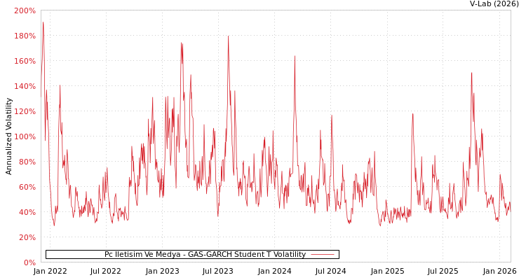 graph of Pc Iletisim Ve Medya GAS-GARCH-T