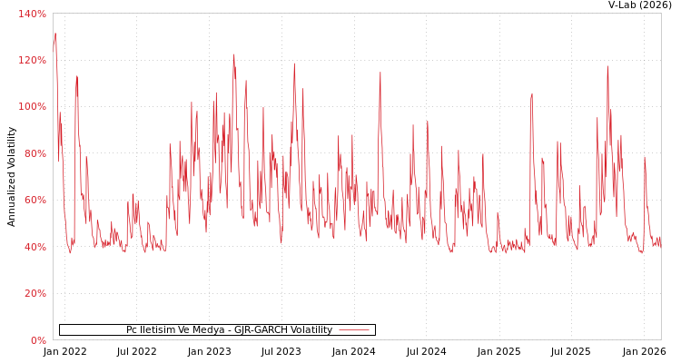 graph of Pc Iletisim Ve Medya GJR-GARCH