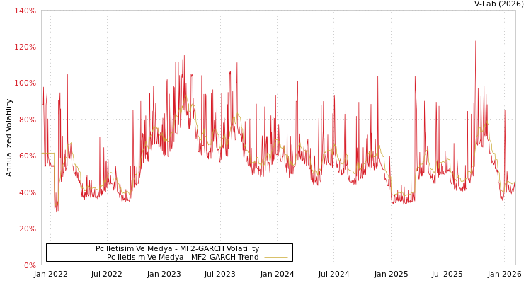 graph of Pc Iletisim Ve Medya MF2-GARCH