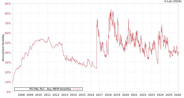 graph of PCI-PAL PLC AMEM